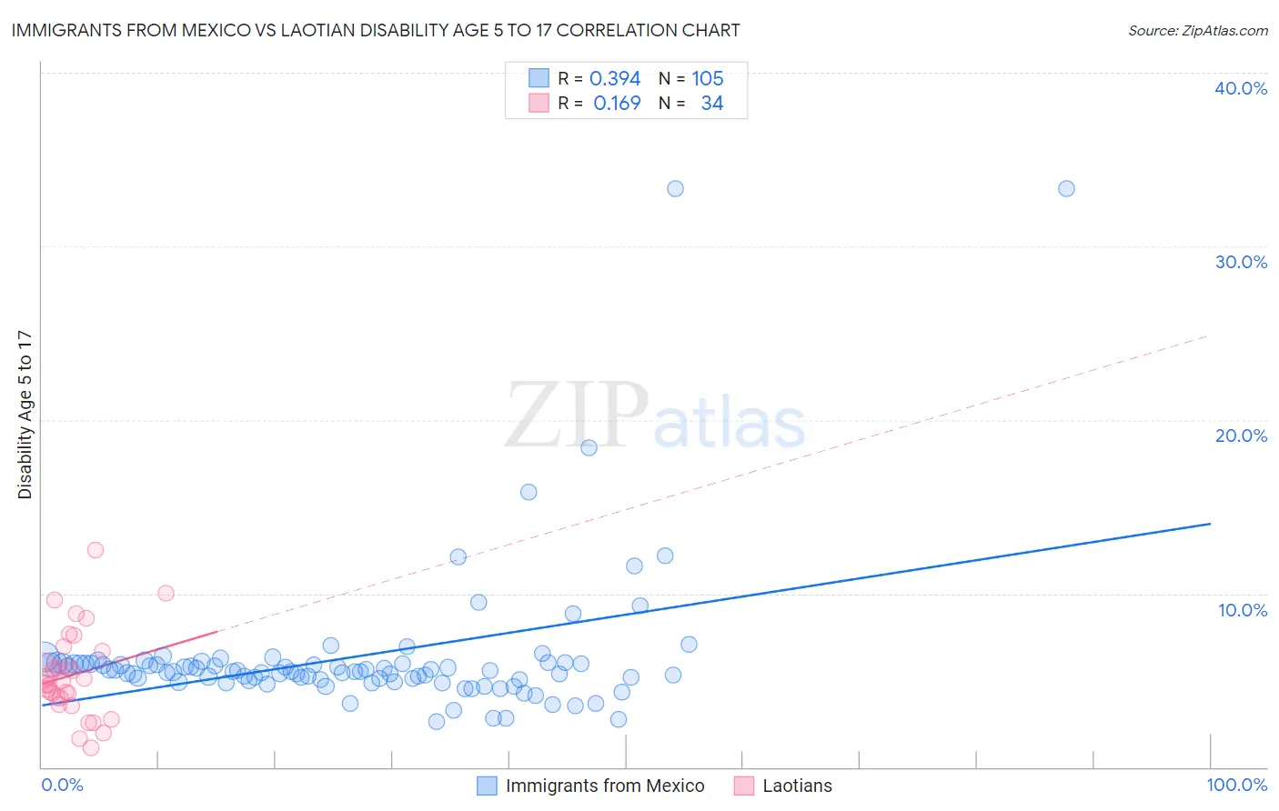 Immigrants from Mexico vs Laotian Disability Age 5 to 17