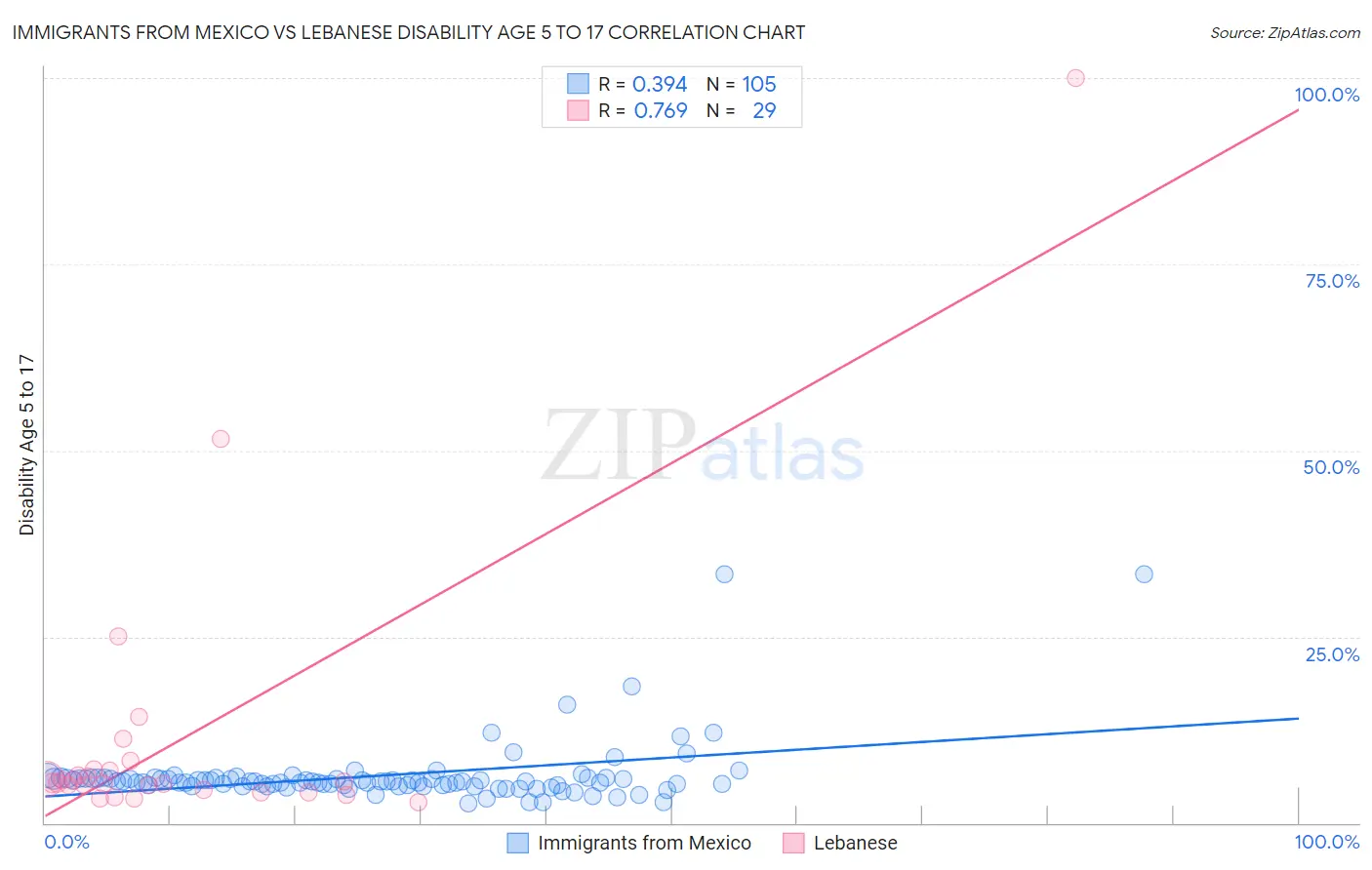 Immigrants from Mexico vs Lebanese Disability Age 5 to 17