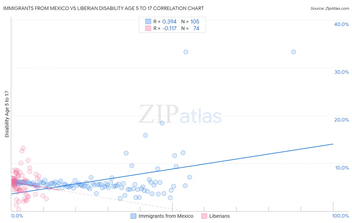 Immigrants from Mexico vs Liberian Disability Age 5 to 17