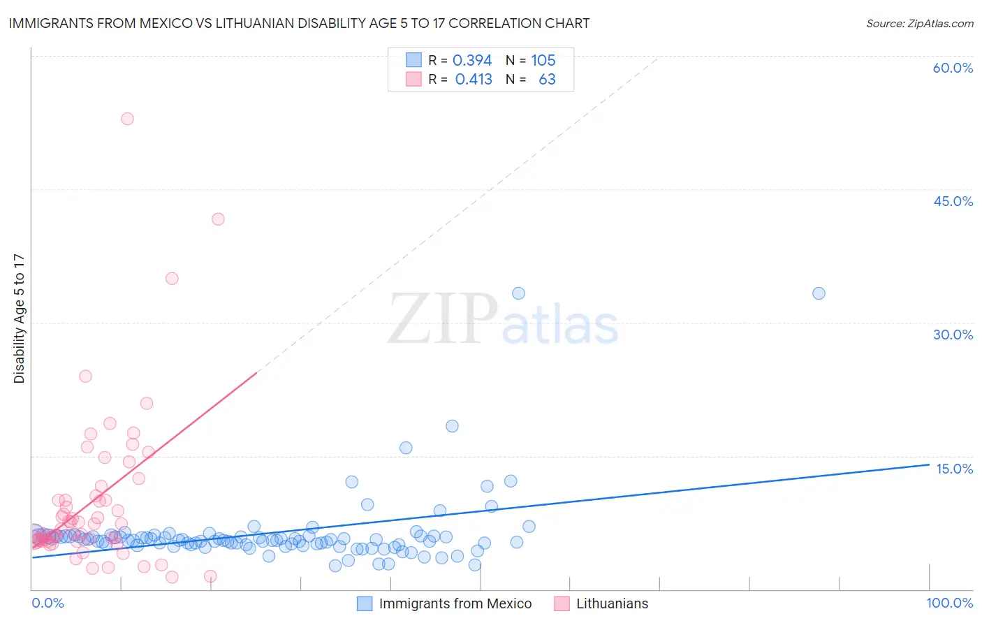 Immigrants from Mexico vs Lithuanian Disability Age 5 to 17