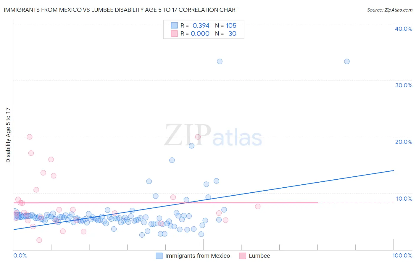Immigrants from Mexico vs Lumbee Disability Age 5 to 17