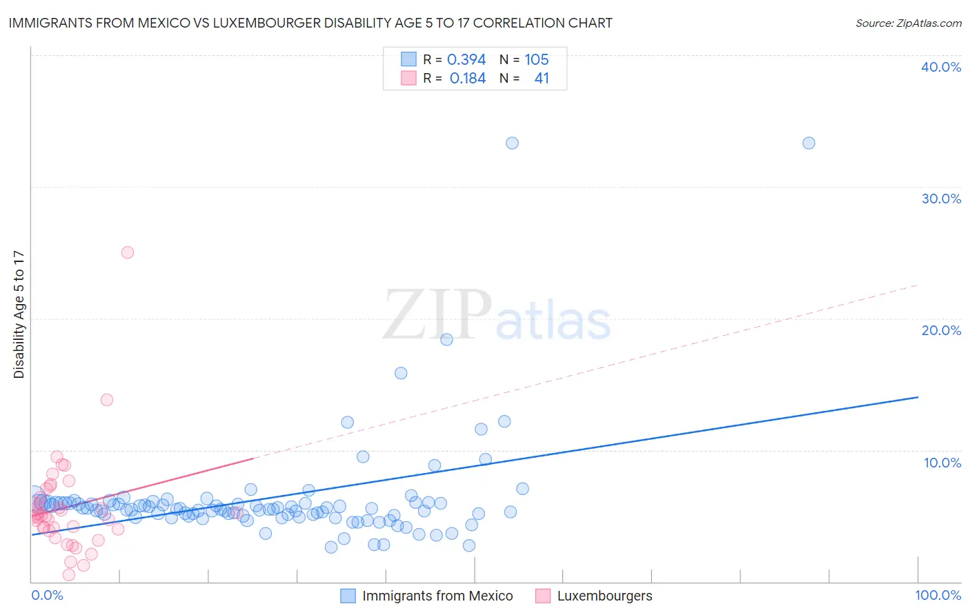 Immigrants from Mexico vs Luxembourger Disability Age 5 to 17