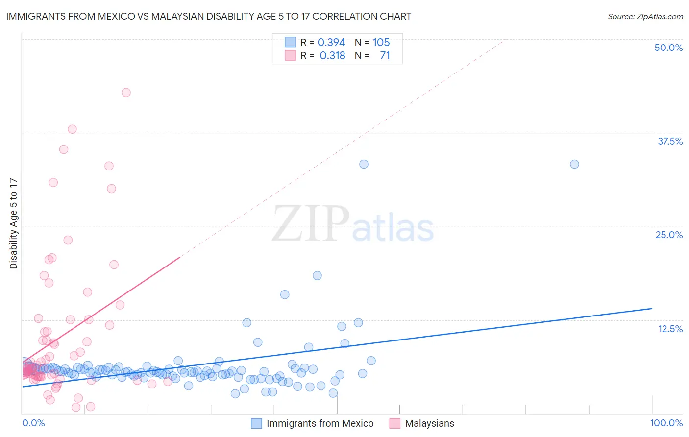 Immigrants from Mexico vs Malaysian Disability Age 5 to 17