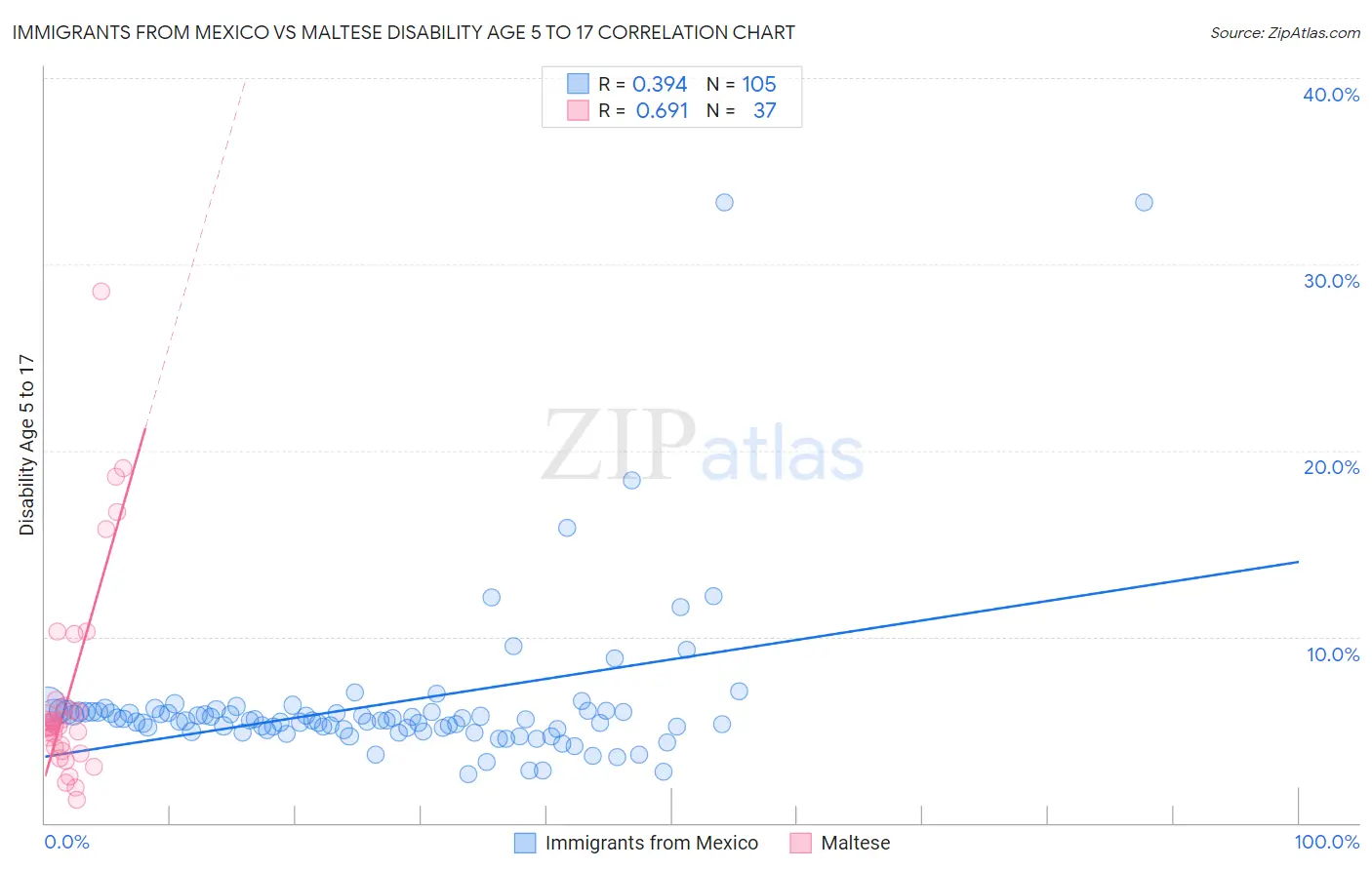 Immigrants from Mexico vs Maltese Disability Age 5 to 17