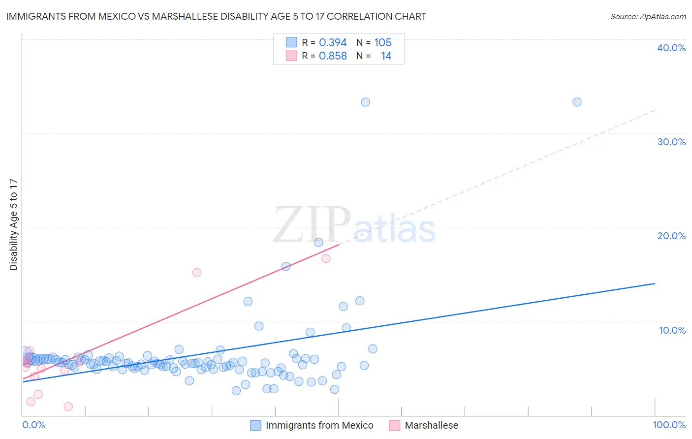 Immigrants from Mexico vs Marshallese Disability Age 5 to 17