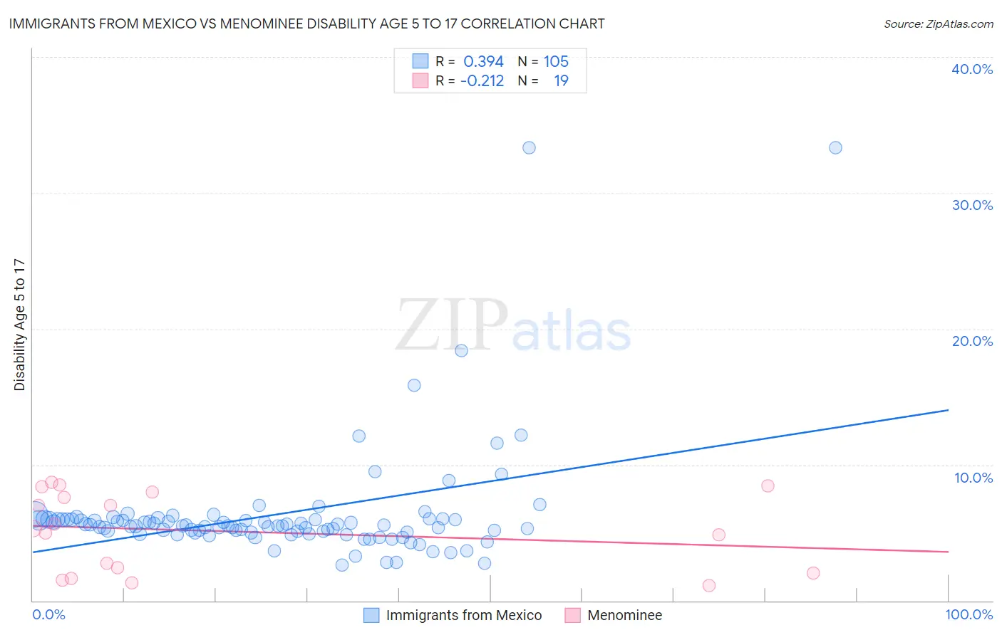 Immigrants from Mexico vs Menominee Disability Age 5 to 17