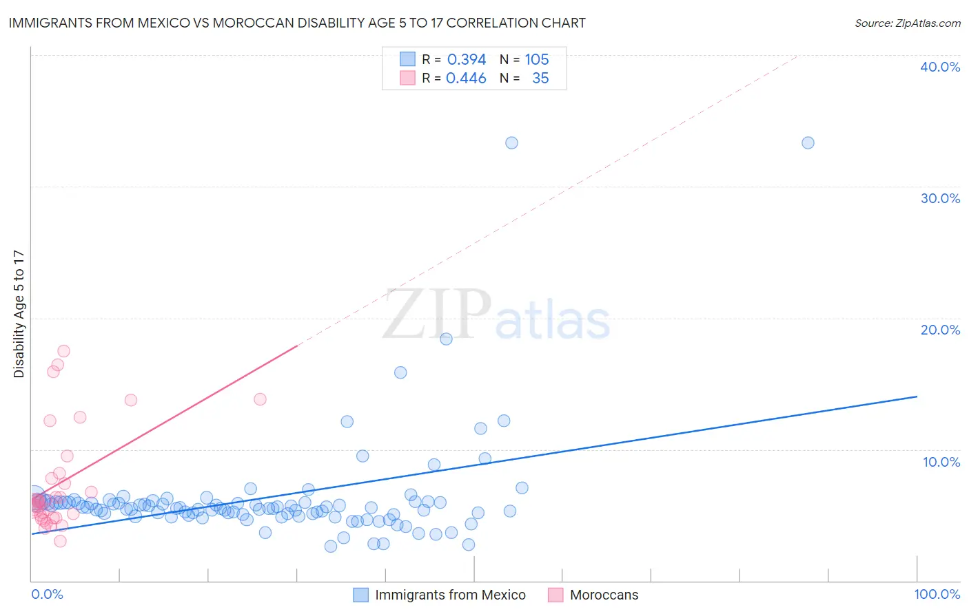 Immigrants from Mexico vs Moroccan Disability Age 5 to 17