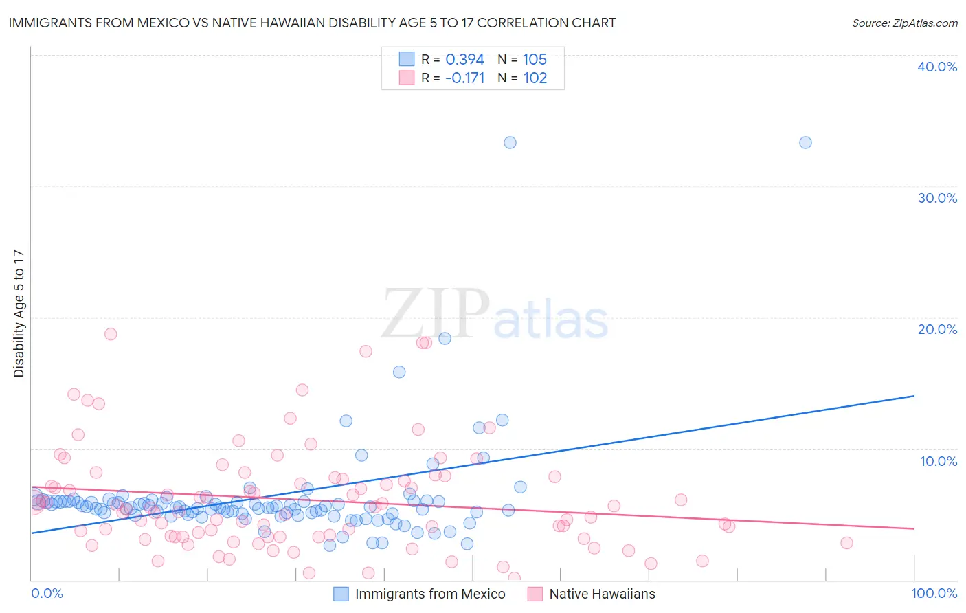 Immigrants from Mexico vs Native Hawaiian Disability Age 5 to 17