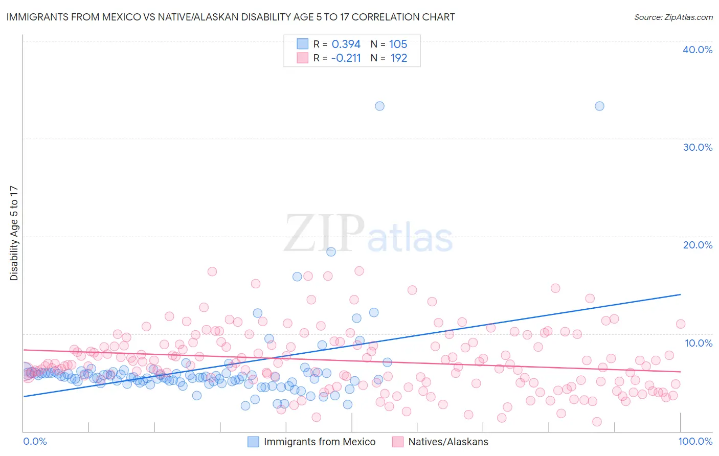 Immigrants from Mexico vs Native/Alaskan Disability Age 5 to 17