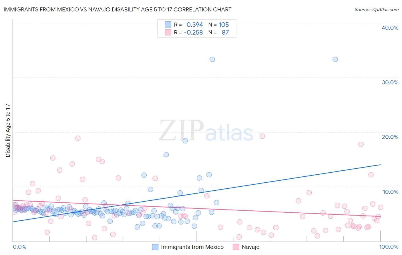 Immigrants from Mexico vs Navajo Disability Age 5 to 17