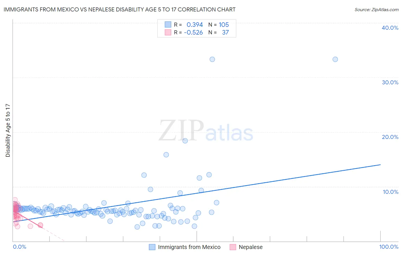 Immigrants from Mexico vs Nepalese Disability Age 5 to 17
