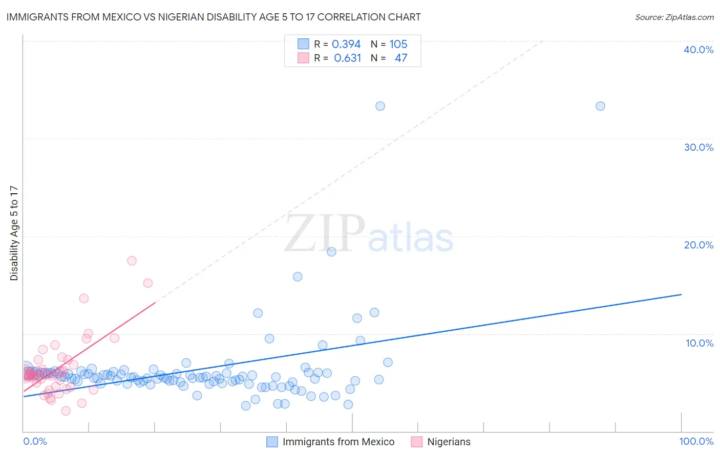 Immigrants from Mexico vs Nigerian Disability Age 5 to 17