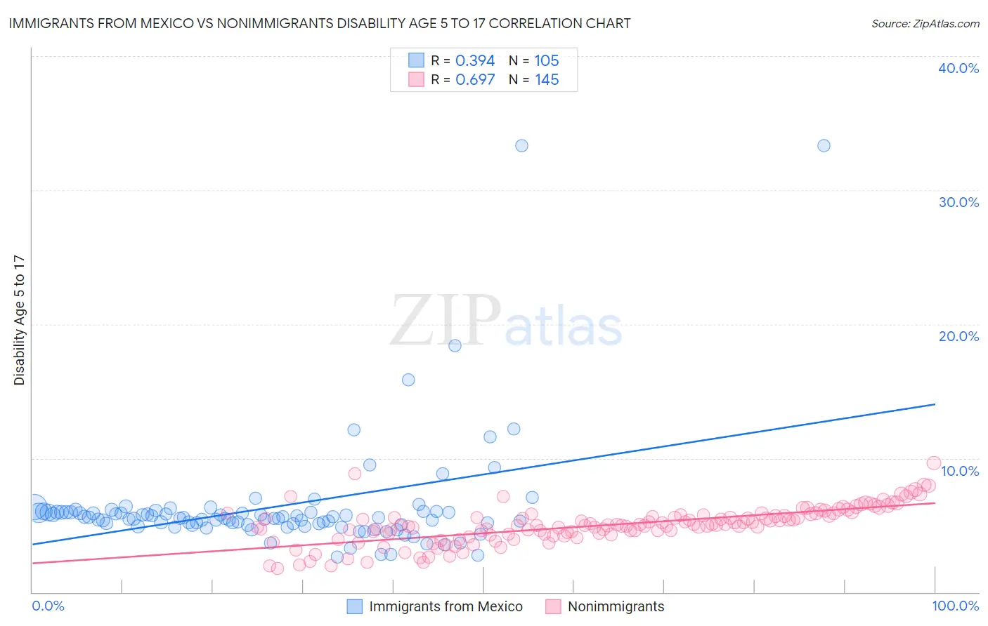 Immigrants from Mexico vs Nonimmigrants Disability Age 5 to 17