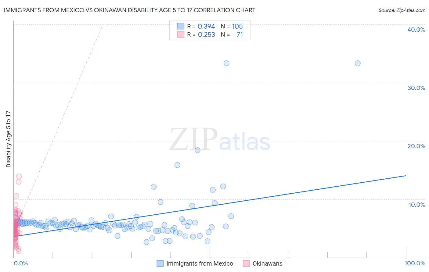 Immigrants from Mexico vs Okinawan Disability Age 5 to 17