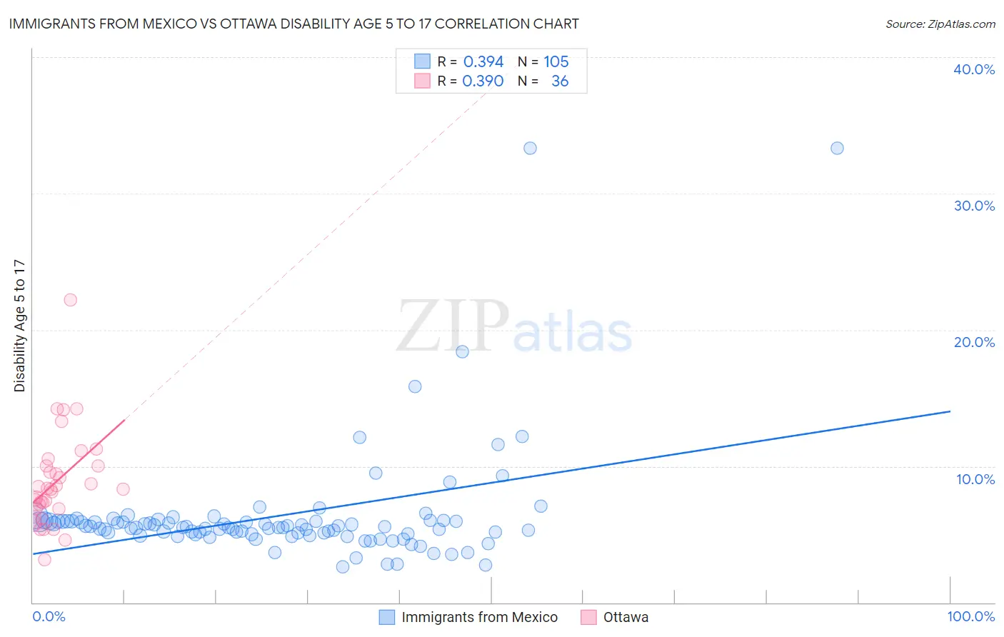 Immigrants from Mexico vs Ottawa Disability Age 5 to 17