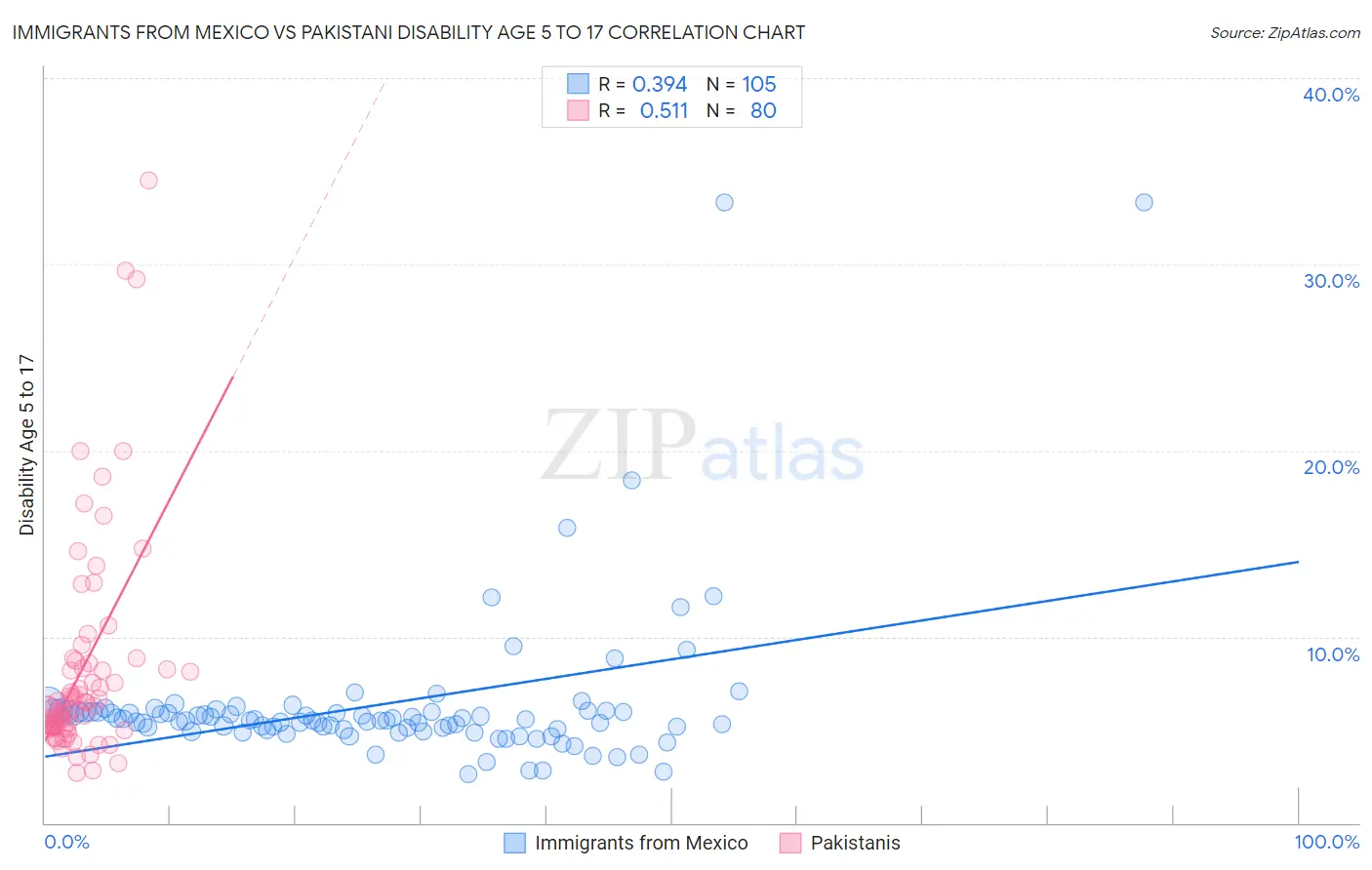 Immigrants from Mexico vs Pakistani Disability Age 5 to 17