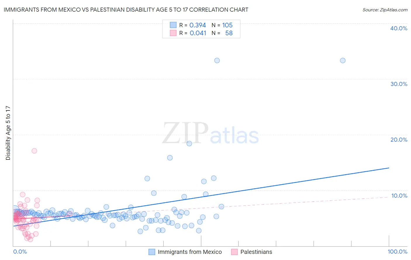 Immigrants from Mexico vs Palestinian Disability Age 5 to 17