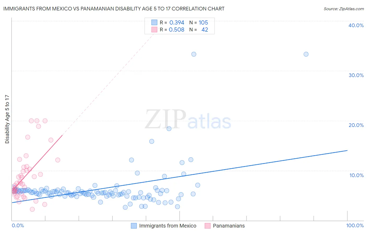 Immigrants from Mexico vs Panamanian Disability Age 5 to 17
