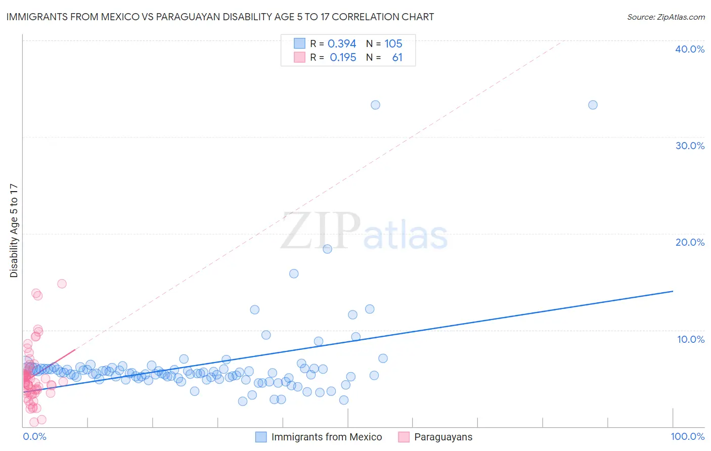 Immigrants from Mexico vs Paraguayan Disability Age 5 to 17