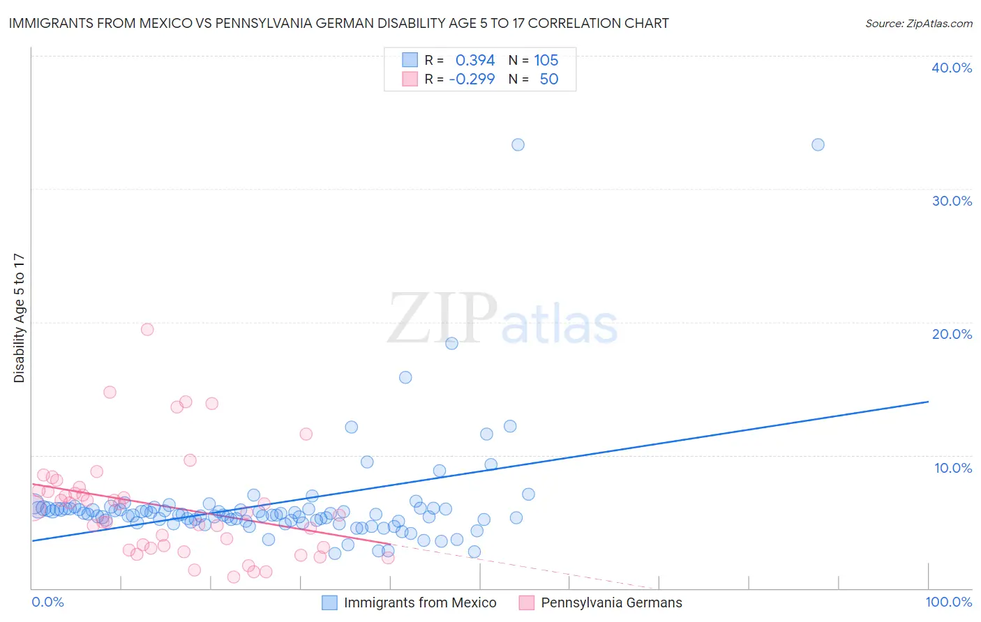 Immigrants from Mexico vs Pennsylvania German Disability Age 5 to 17