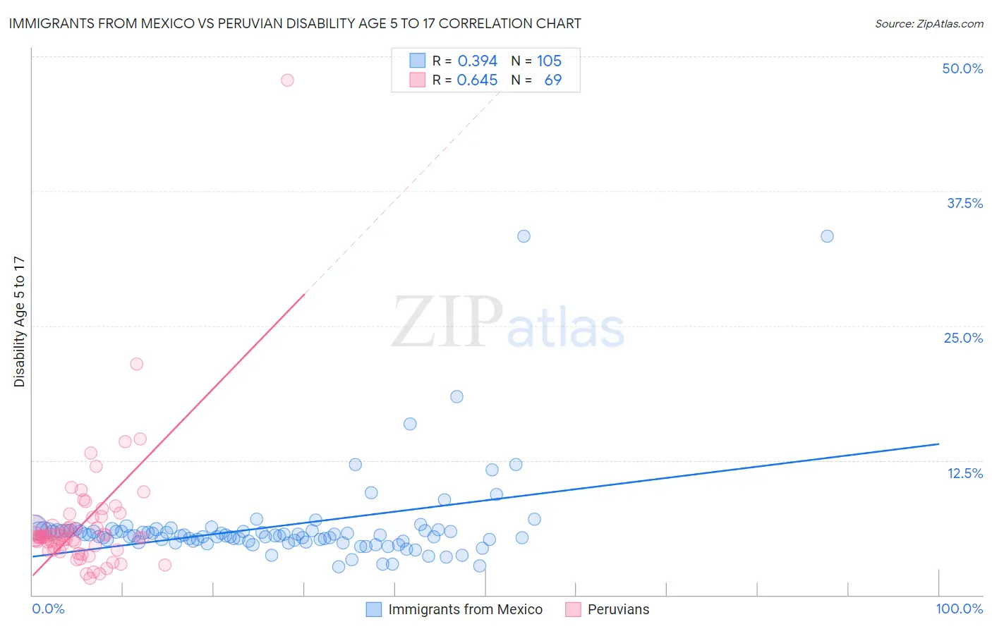 Immigrants from Mexico vs Peruvian Disability Age 5 to 17