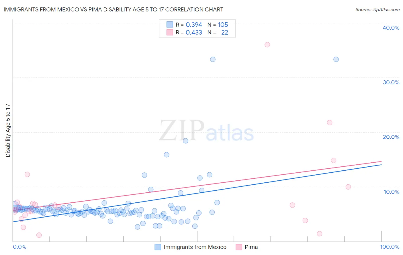 Immigrants from Mexico vs Pima Disability Age 5 to 17