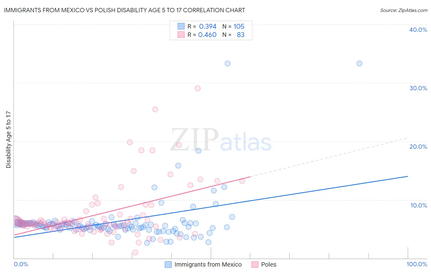 Immigrants from Mexico vs Polish Disability Age 5 to 17