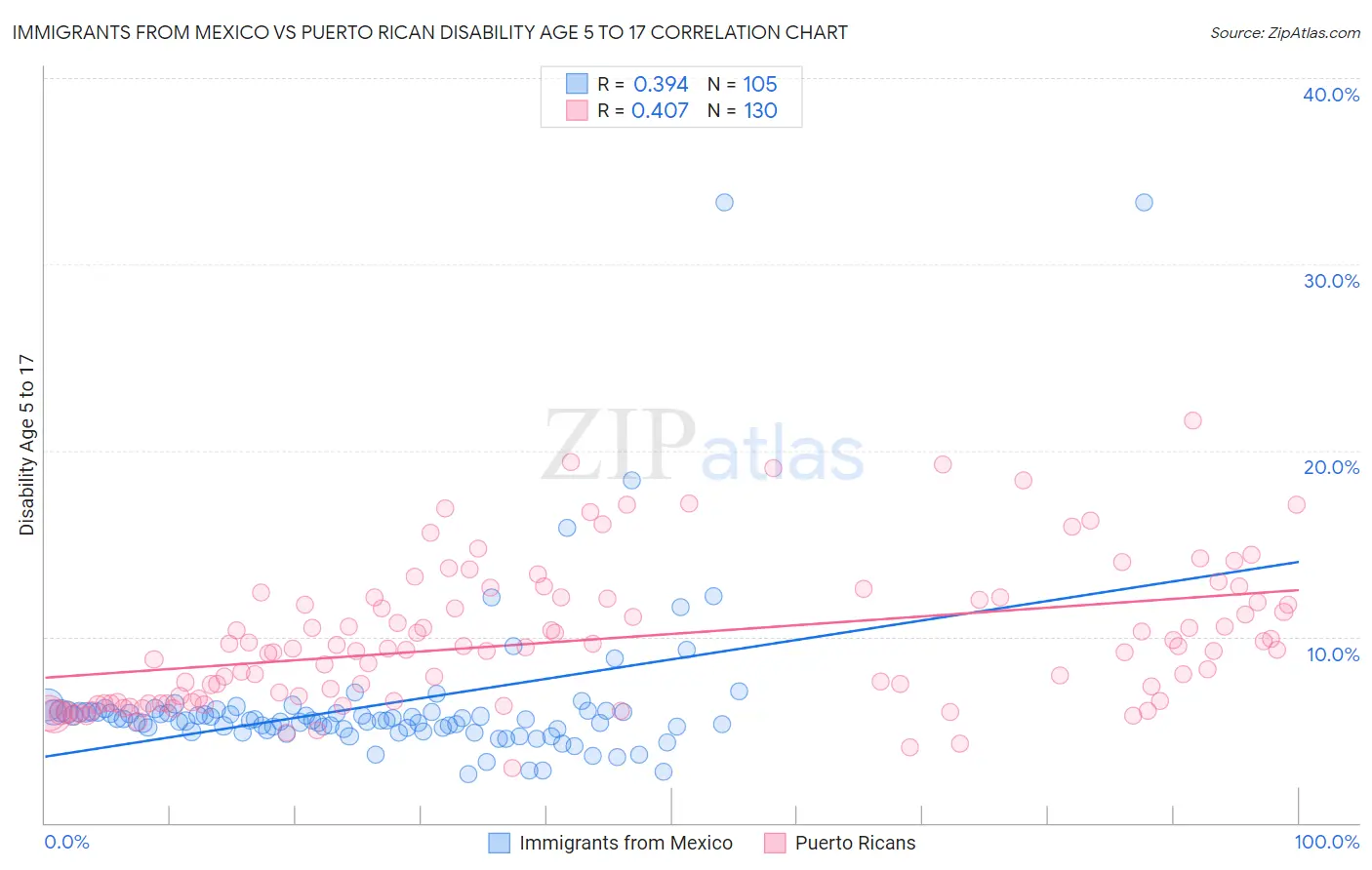 Immigrants from Mexico vs Puerto Rican Disability Age 5 to 17