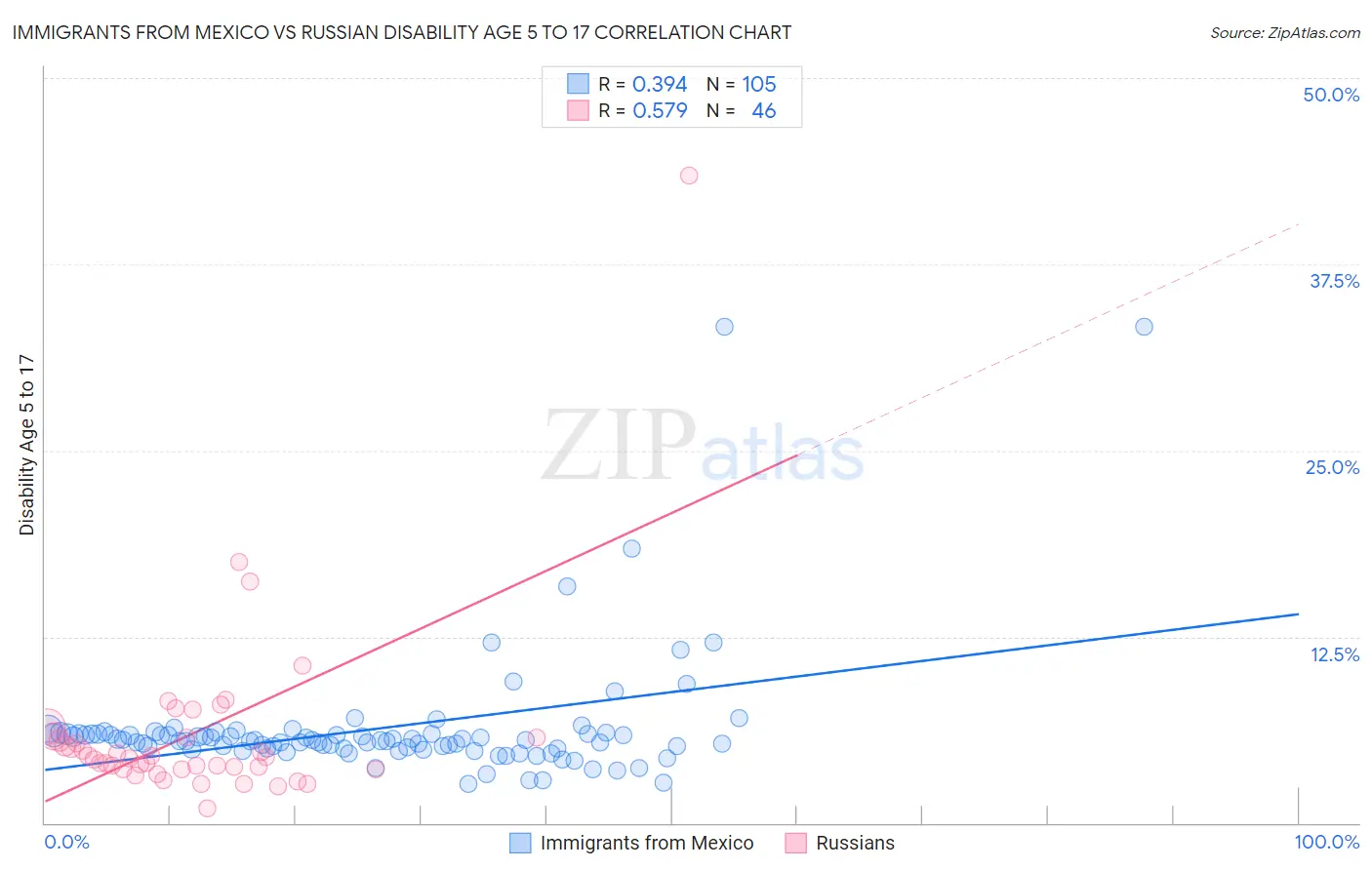 Immigrants from Mexico vs Russian Disability Age 5 to 17