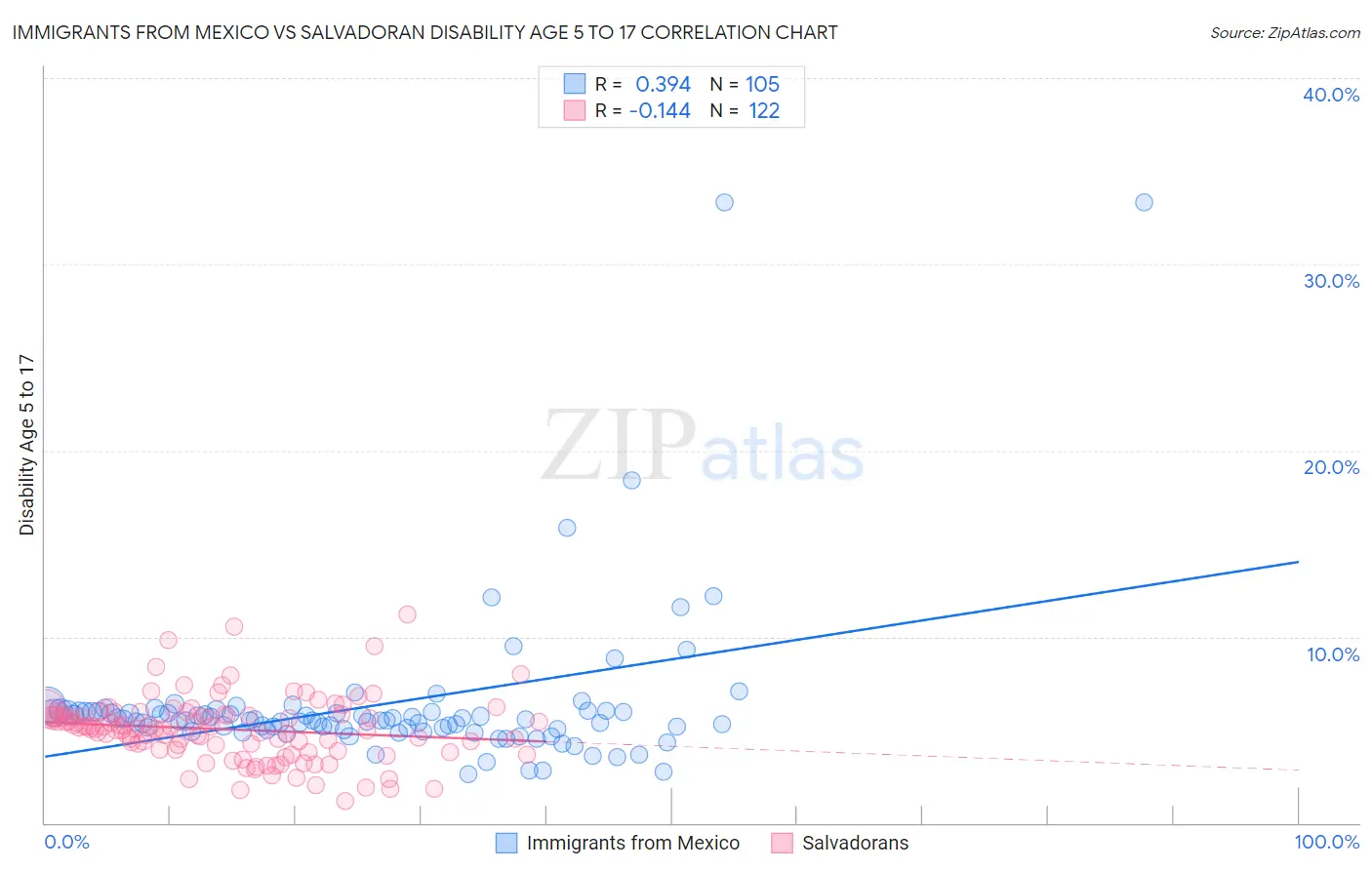 Immigrants from Mexico vs Salvadoran Disability Age 5 to 17