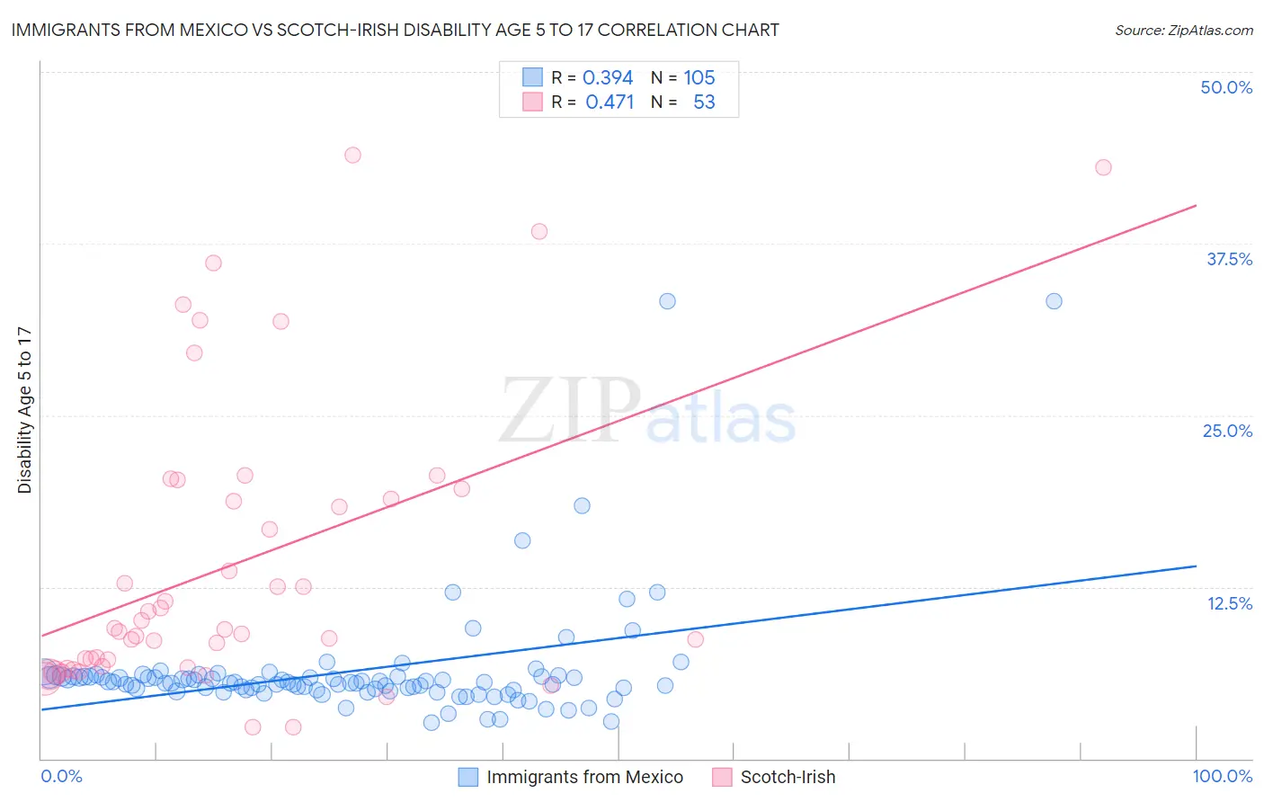 Immigrants from Mexico vs Scotch-Irish Disability Age 5 to 17