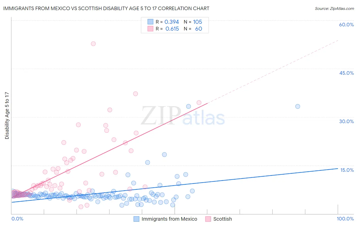 Immigrants from Mexico vs Scottish Disability Age 5 to 17