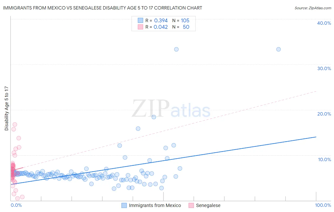 Immigrants from Mexico vs Senegalese Disability Age 5 to 17