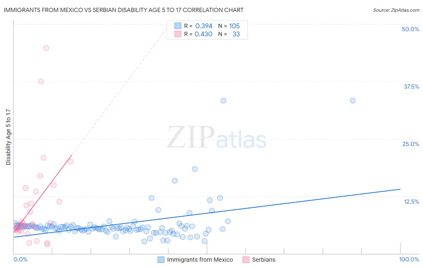 Immigrants from Mexico vs Serbian Disability Age 5 to 17