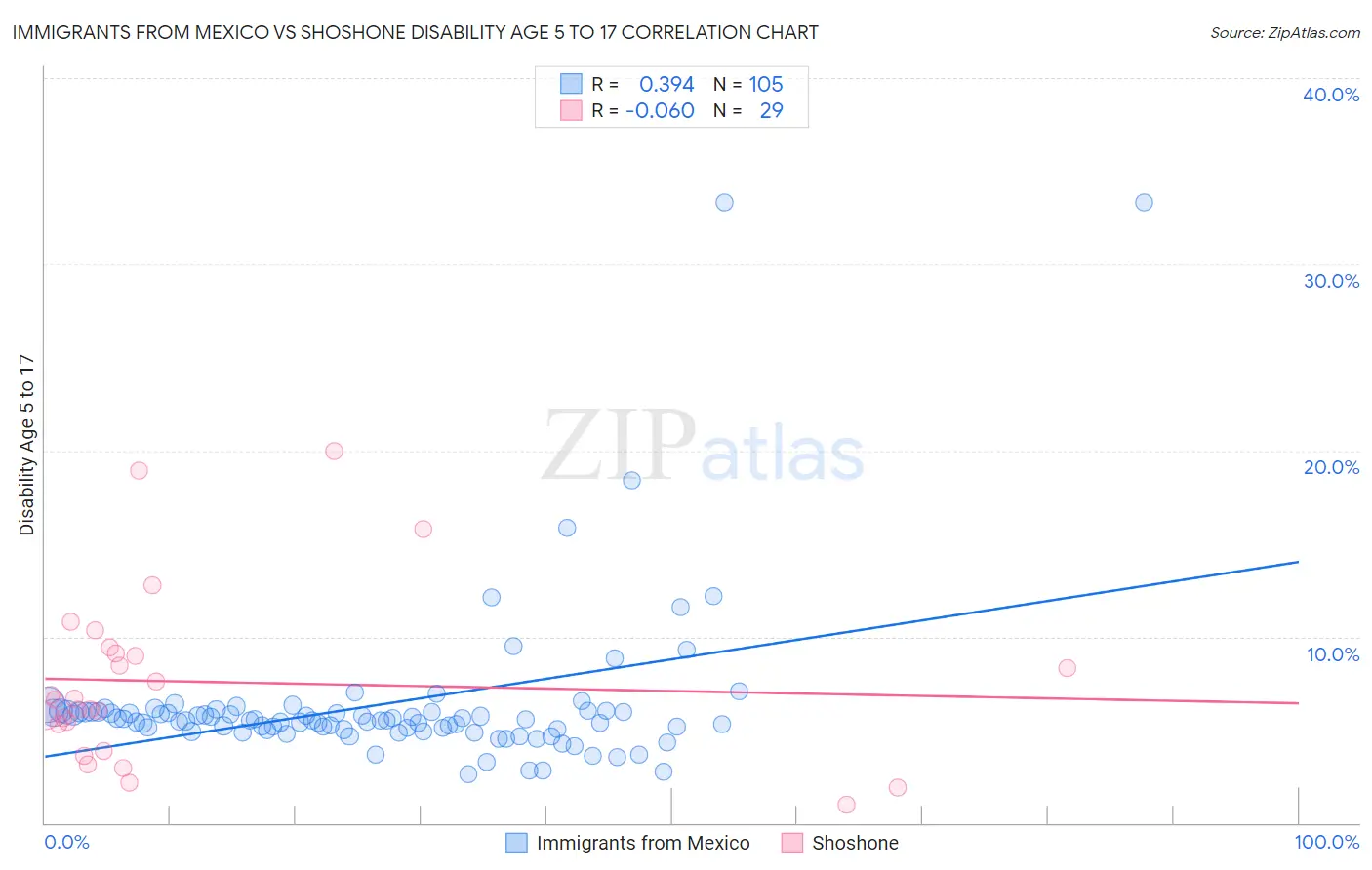 Immigrants from Mexico vs Shoshone Disability Age 5 to 17