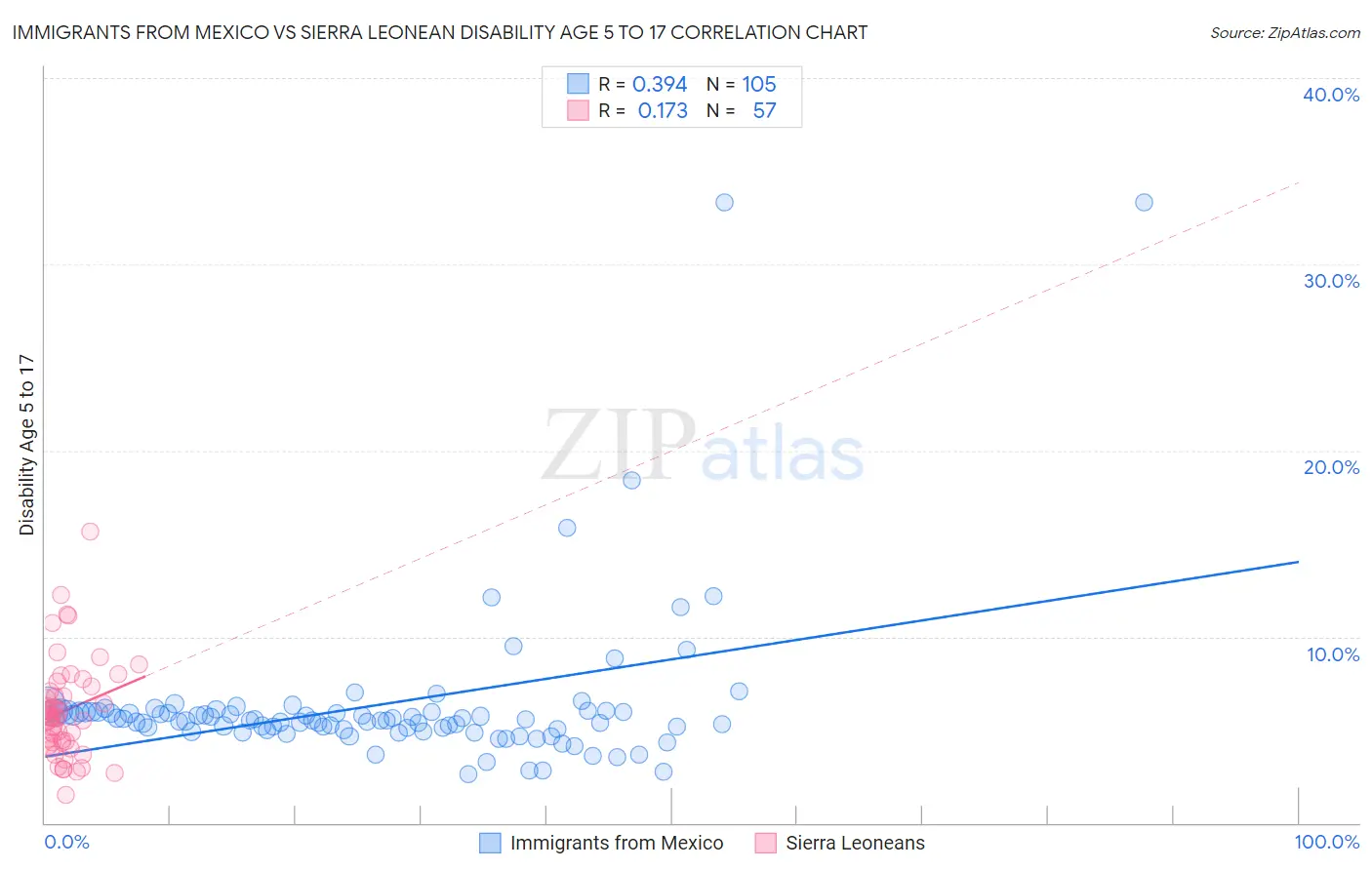 Immigrants from Mexico vs Sierra Leonean Disability Age 5 to 17