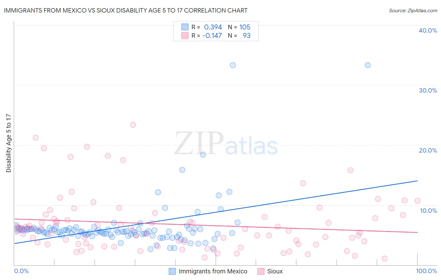 Immigrants from Mexico vs Sioux Disability Age 5 to 17