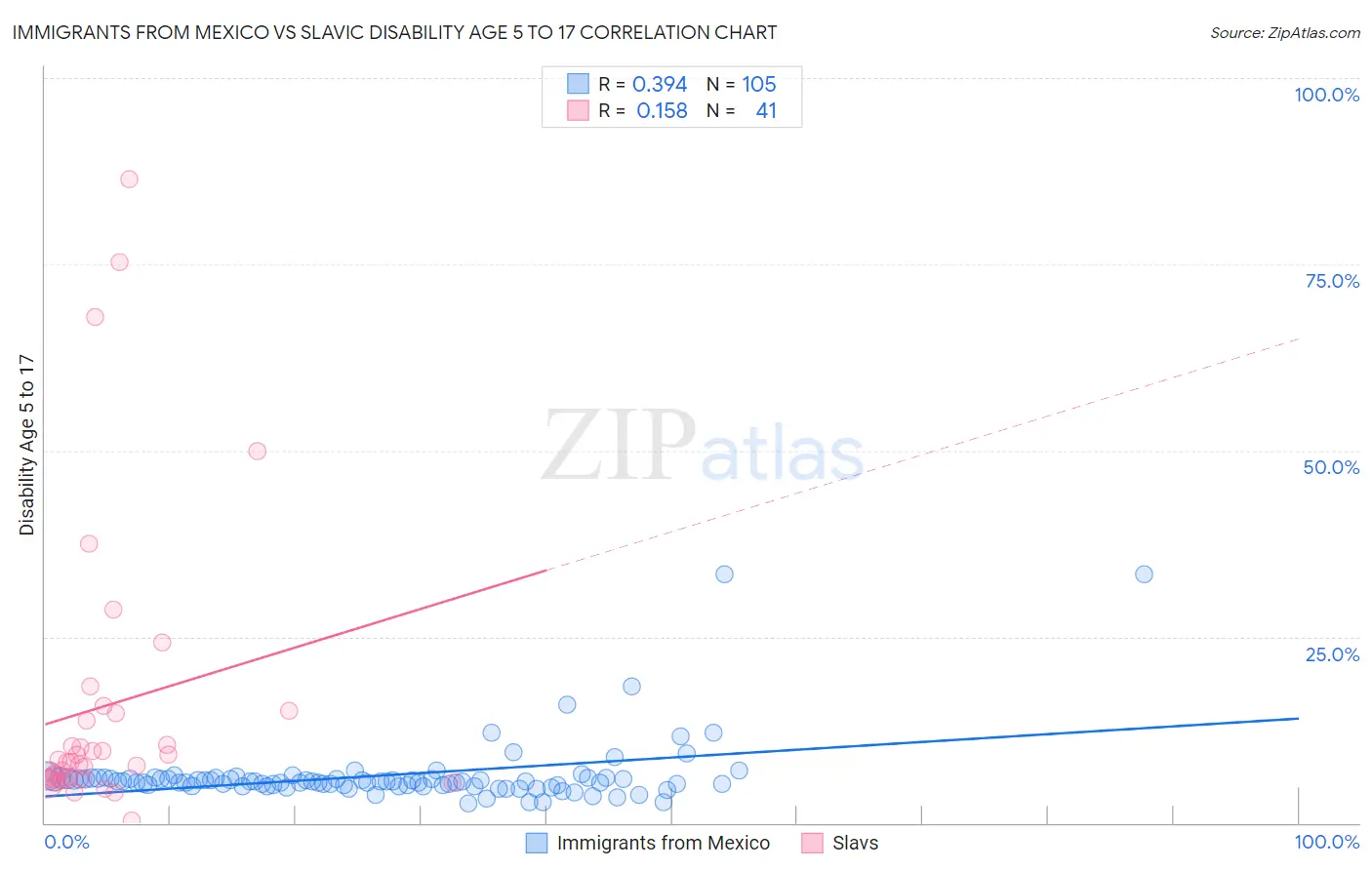 Immigrants from Mexico vs Slavic Disability Age 5 to 17