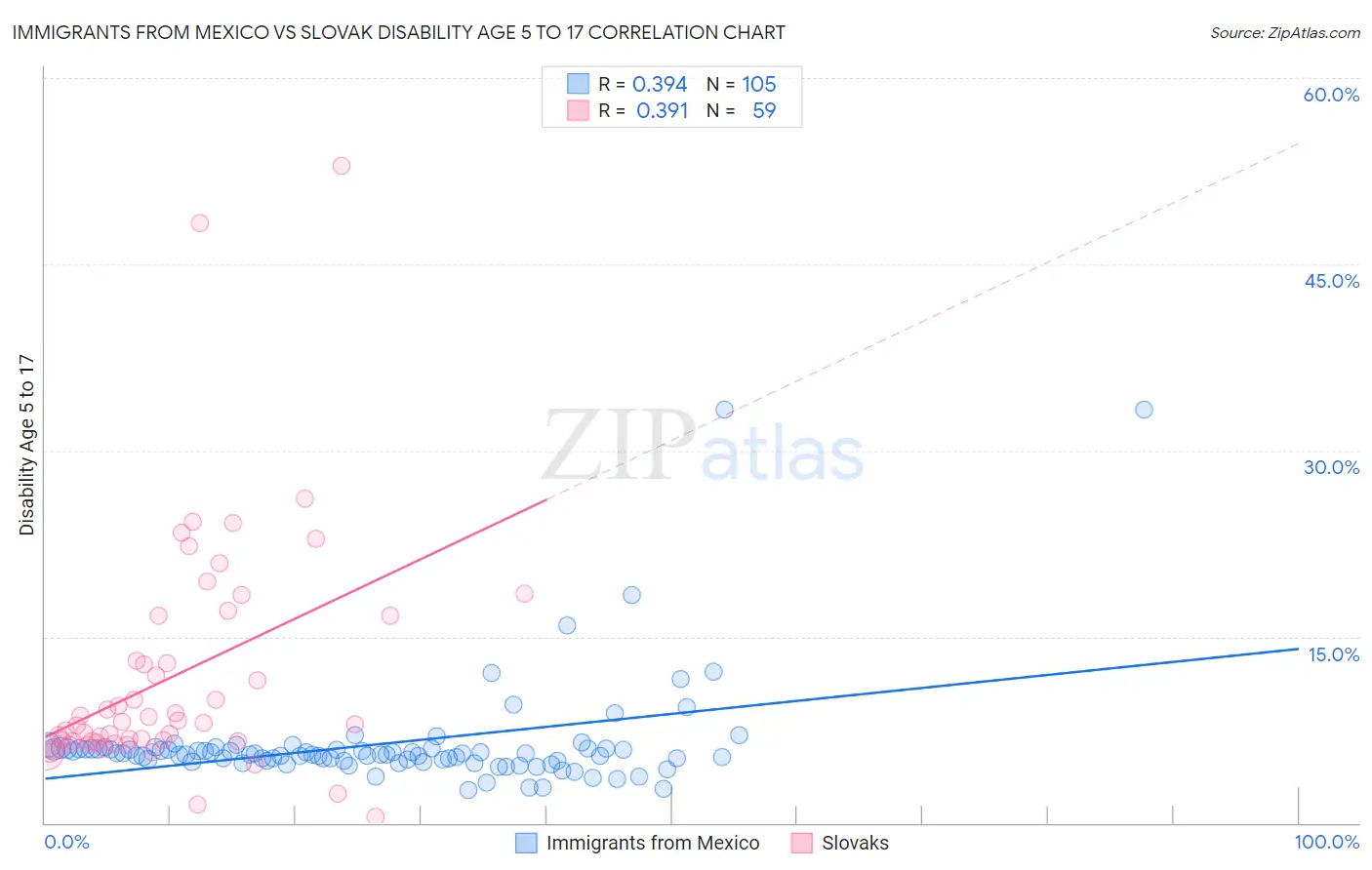 Immigrants from Mexico vs Slovak Disability Age 5 to 17