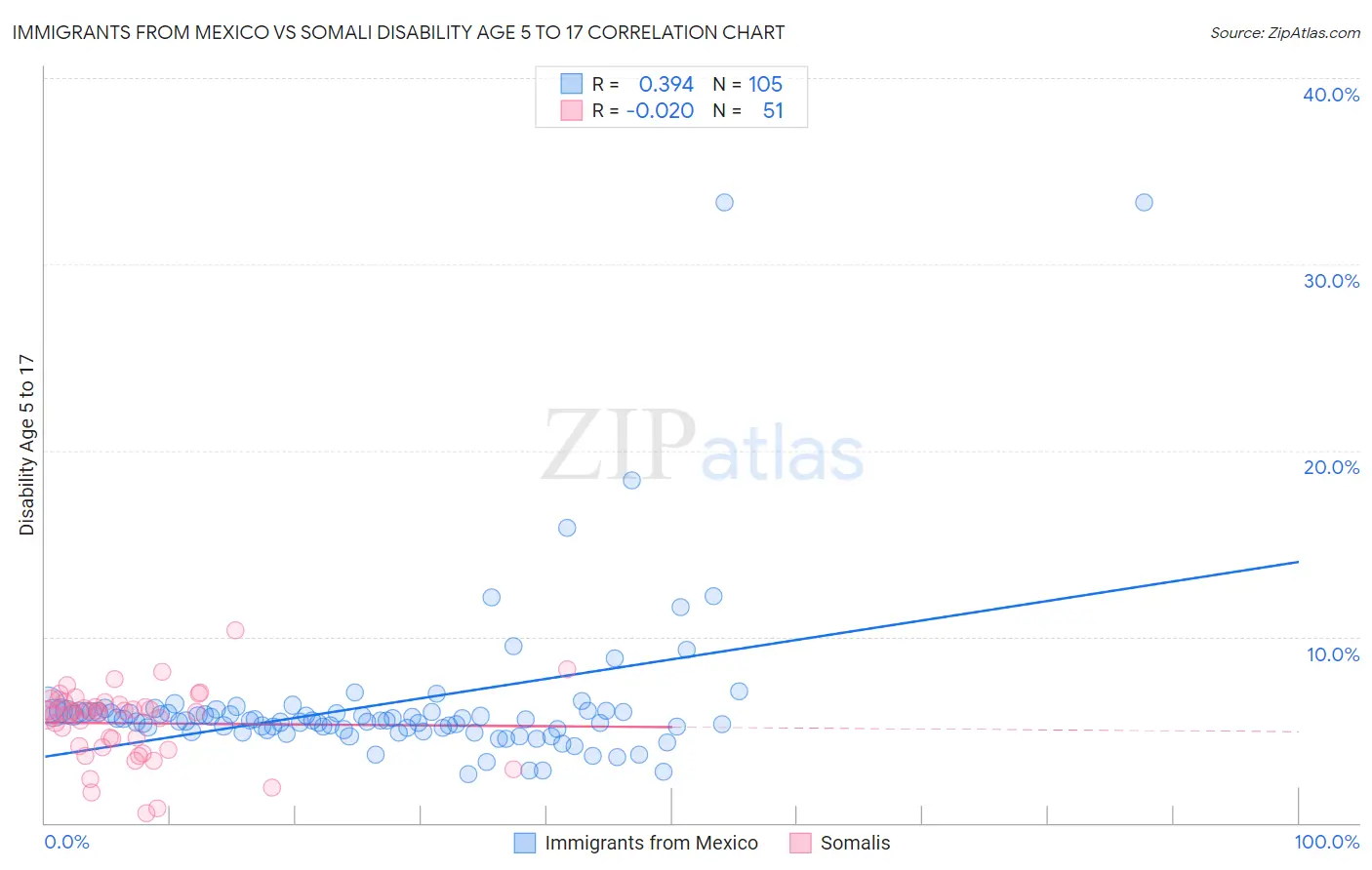 Immigrants from Mexico vs Somali Disability Age 5 to 17