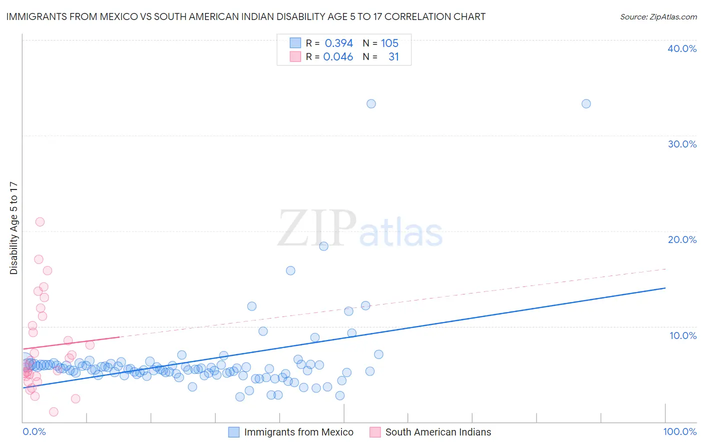 Immigrants from Mexico vs South American Indian Disability Age 5 to 17