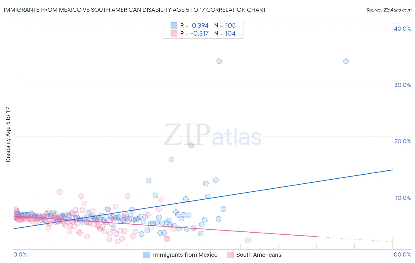 Immigrants from Mexico vs South American Disability Age 5 to 17