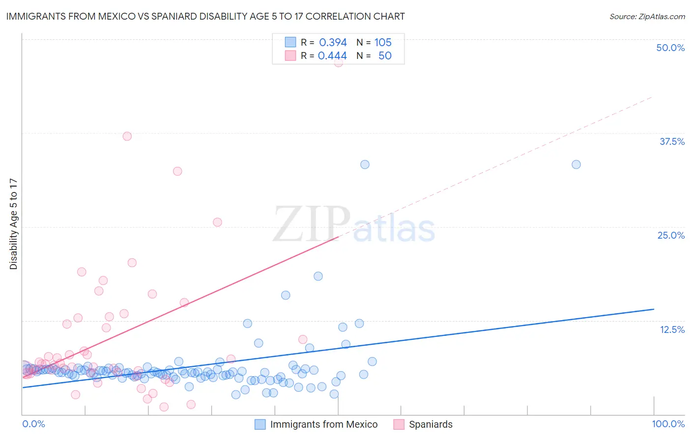 Immigrants from Mexico vs Spaniard Disability Age 5 to 17