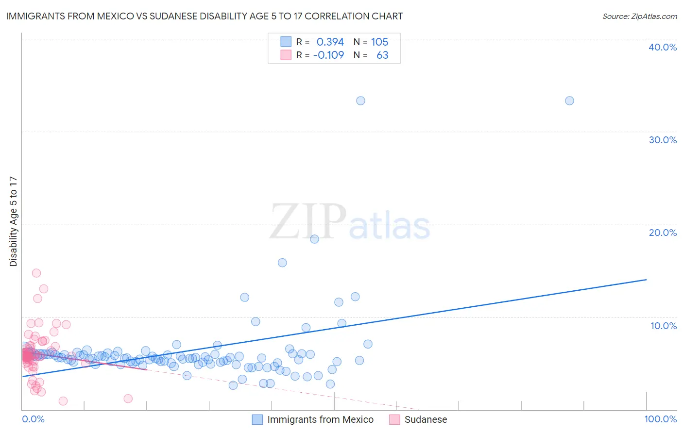 Immigrants from Mexico vs Sudanese Disability Age 5 to 17