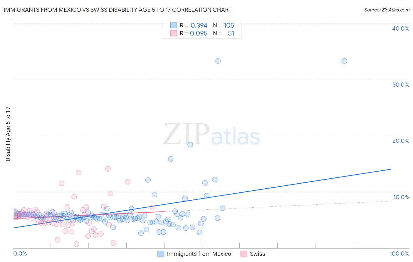 Immigrants from Mexico vs Swiss Disability Age 5 to 17