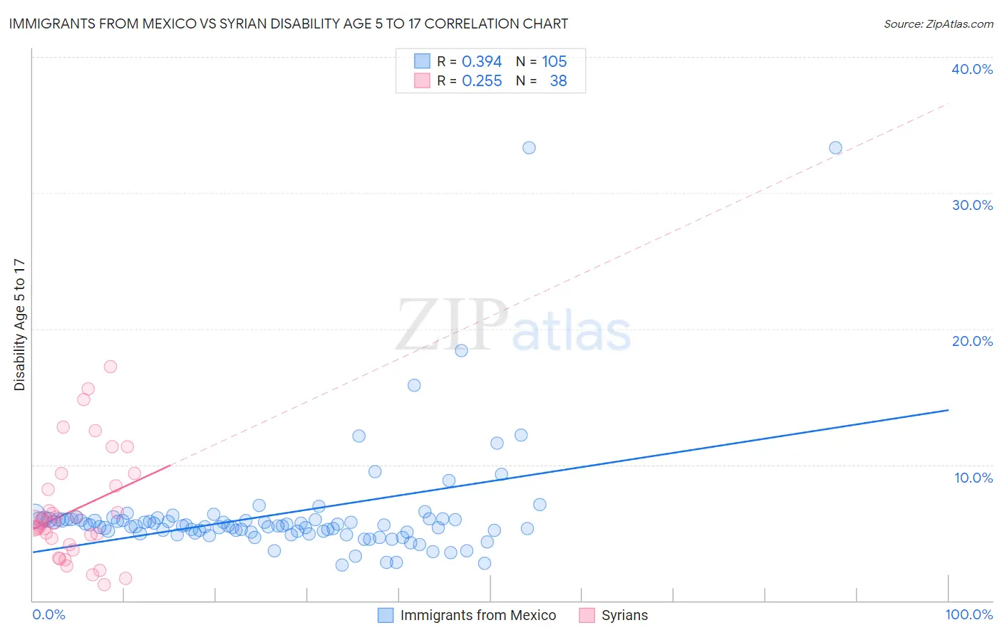 Immigrants from Mexico vs Syrian Disability Age 5 to 17