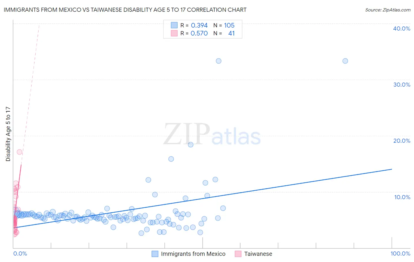 Immigrants from Mexico vs Taiwanese Disability Age 5 to 17