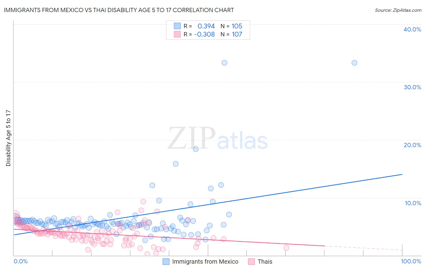 Immigrants from Mexico vs Thai Disability Age 5 to 17