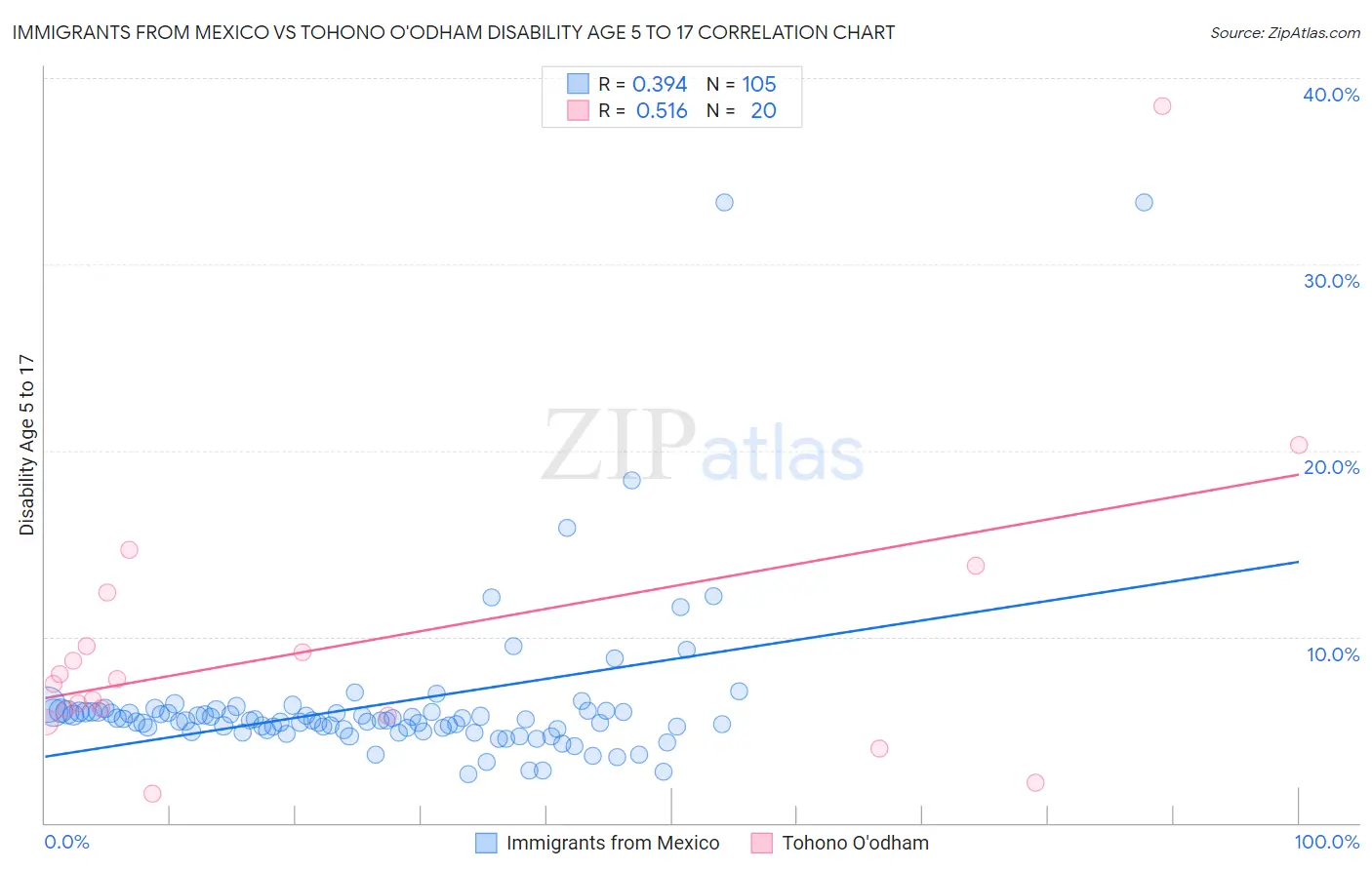 Immigrants from Mexico vs Tohono O'odham Disability Age 5 to 17