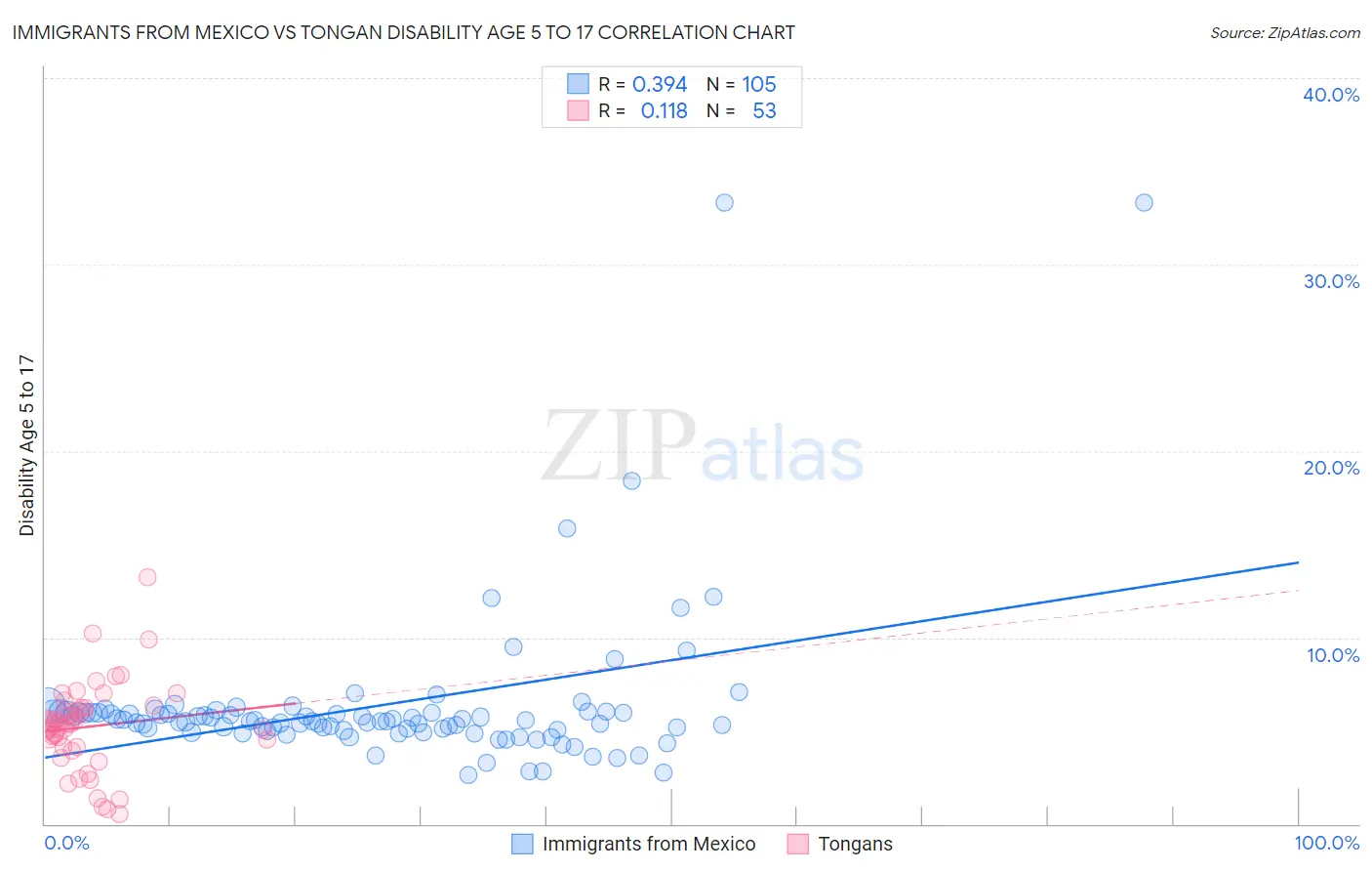 Immigrants from Mexico vs Tongan Disability Age 5 to 17